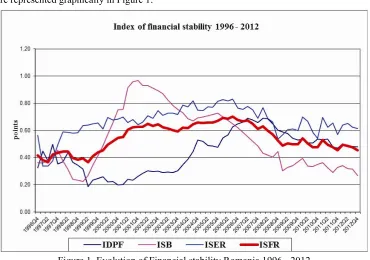 Figure 1. Evolution of Financial stability Romania 1996 - 2012Source: author’s calculations 