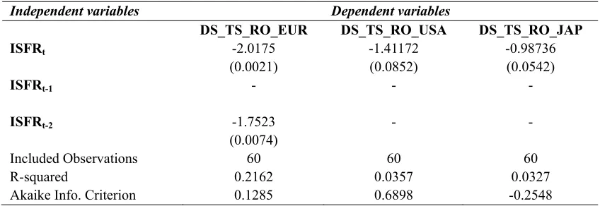 Table 1. Regression results 