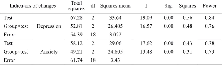 Table 3 The mean and standard deviation component of depression and anxiety in the pretest, posttest and follow-up (3 weeks)