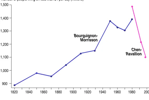 Figure 9. World poverty, 1820-2001