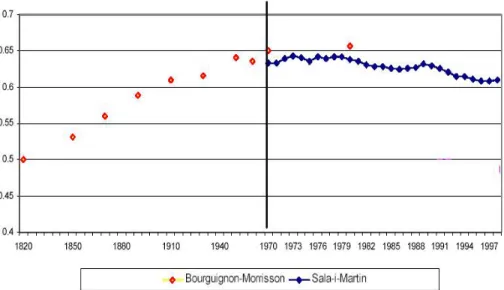 Figure 10.  Bourguignon-Morrisson and Sala-I- Sala-I-Martin: Global Gini Coefficient