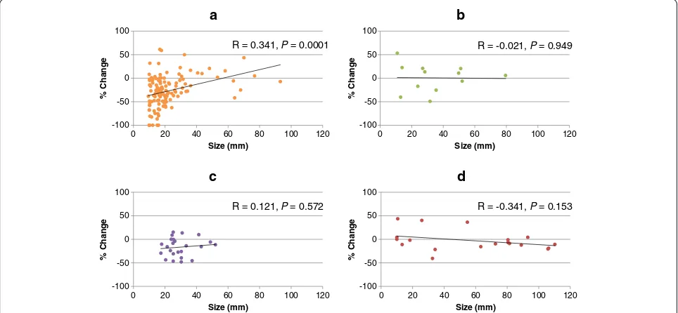 Figure 1 Association between pre-treatment tumor size and percent change in lesion size after sunitinib treatment