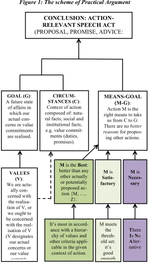 Figure 1: The scheme of Practical Argument 