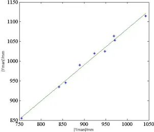 Fig. 8. The linear fitting of !!!"#! and !!!"#!!