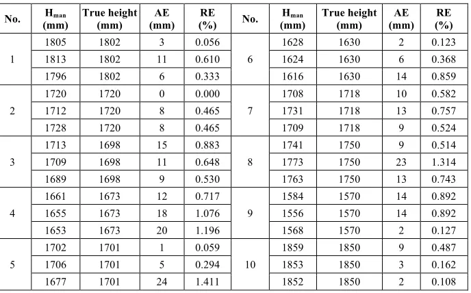 Table 2.  The measurement data of stature and error analysis 