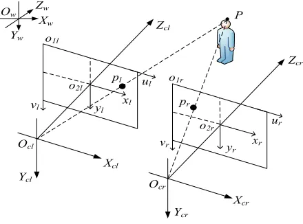 Fig. 1. The imaging model of the binocular stereo vision 