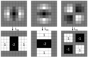 Fig. 4. Laplacian of Gaussian approximation with box filters 