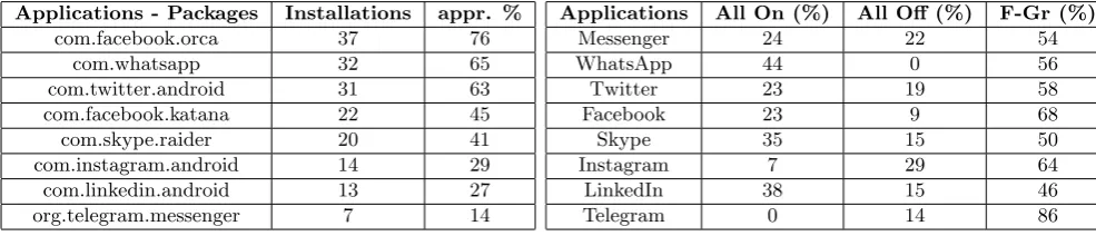 Table 6: Percentage of Devices with Fine-tuned PermissionSettings for Applications in the S set.
