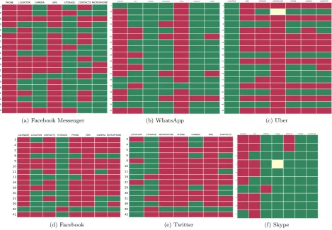 Figure 5: Permission Settings of Users in the F-Gr Group for Various Applications. Green Color Indicates the Resource wasAccessible, Red Color Indicates the Opposite