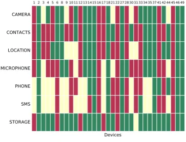 Figure 8: Descriptive Table Showing Participants’ Permis-sion Settings Consistency for Applications from the P Set.945