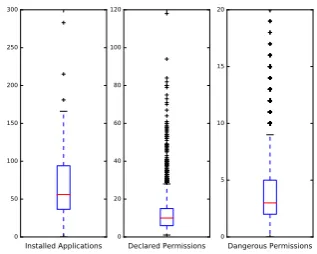 Figure 2: Boxplots Showing Distribution of the Number ofInstalled Applications, Declared Permissions and DangerousPermissions per Device.