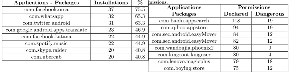 Table 2: Applications that Declared Highest Number of Per-