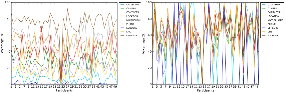 Figure 3: Dangerous Permissions Groups Requests per De-vice.