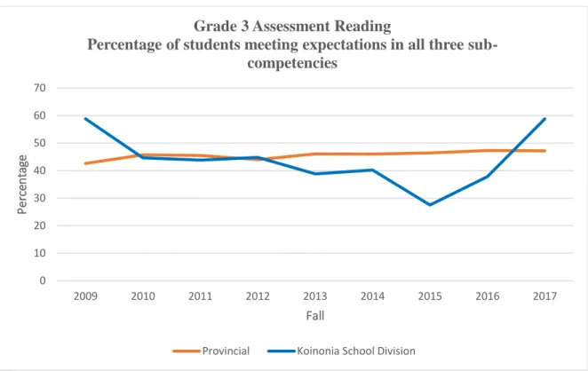 Figure 1. Grade 3 Assessment reading: Students meeting all three sub-competencies  