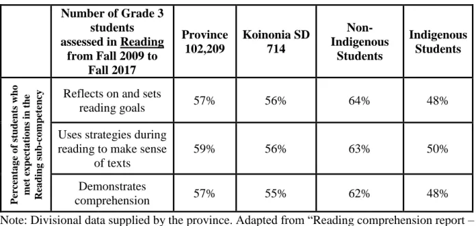 Table 2: Grade Three Reading Data 2009-2017 (Province and Koinonia School Division) 
