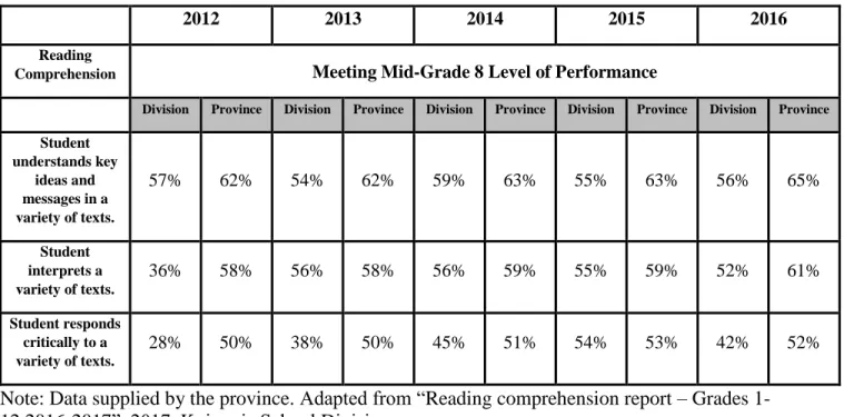 Table 3: Grade 8 Reading Comprehension – Mid Grade 8 Level Performance (Province and  Koinonia School Division) 