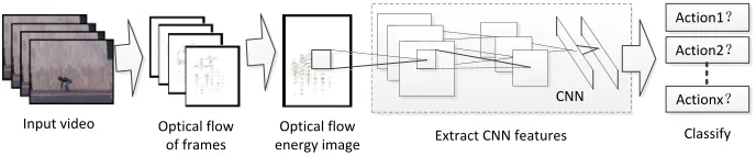 Fig. 5.  The experiment process of human actions recognition 