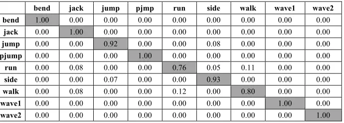 Table 1.  Confusion Matrix of Actions recognition ratio 