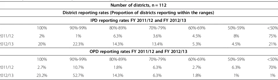 Table 1 Inpatient (IPD) and outpatient (OPD) reporting rates FY 2011/12 and FY 2012/13