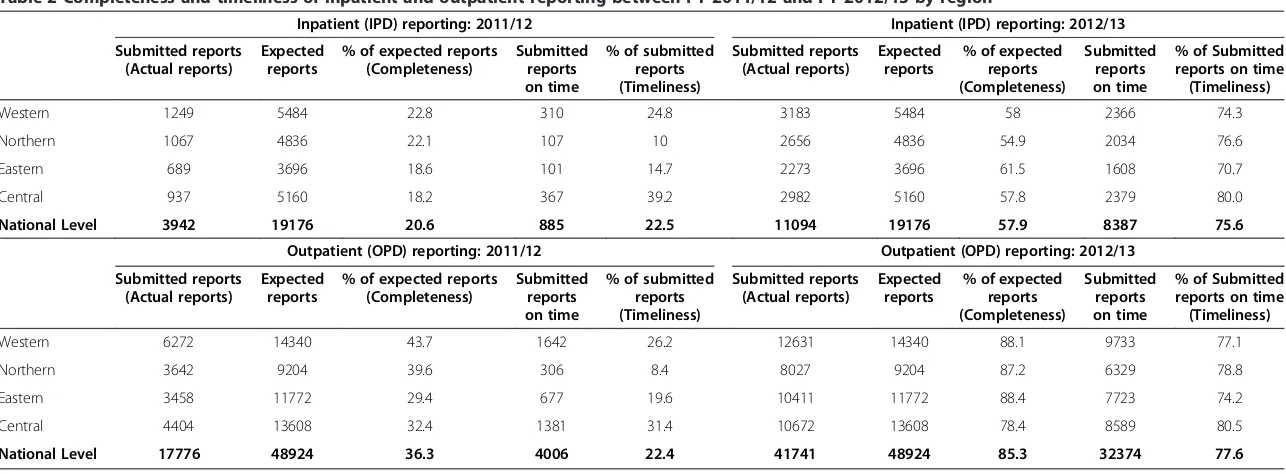 Table 2 Completeness and timeliness of inpatient and outpatient reporting between FY 2011/12 and FY 2012/13 by region