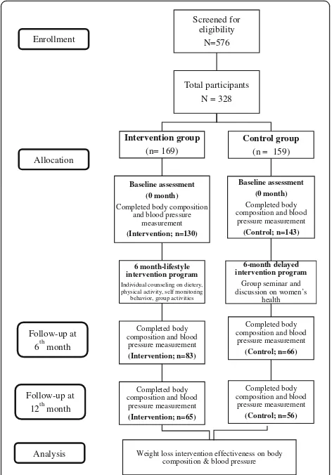 Fig. 1 Study flow of the body composition and blood pressure datacollection in the MyBFF@home study