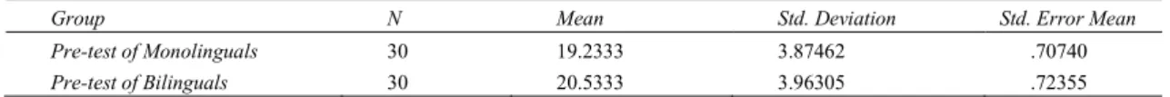 Table 1. The comparison of the mean of the two groups (pre-tests). 