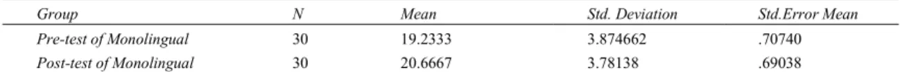 Table 7. Comparison of the means of pre- and post-tests of Monolingual group 