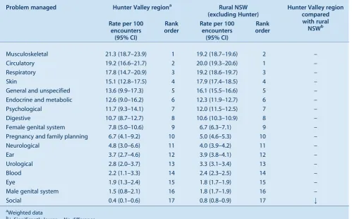 Table 2.Rate of problems managed by ICPC-2 chapter and rank order, Hunter Valley region and rural NSW patients, 1998]2010