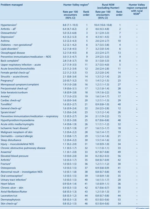 Table 3.Rate of problems managed by component and rank order, Hunter Valley region and rural NSW patients, 1998]2010