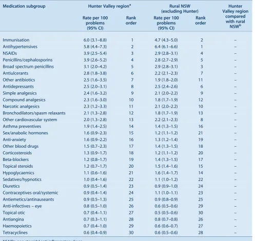Table 5.Rate of medication subgroup prescription or supply and rank order, Hunter Valley region and rural NSW patients,1998]2010