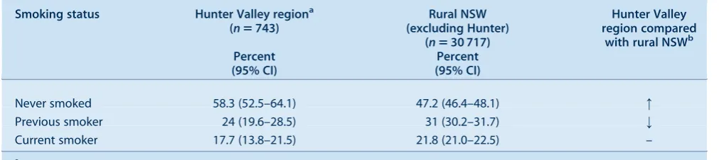 Table 7.Rate of respiratory chapter problems managed by time period, Hunter Valley and rural NSW patients, 1998]2010