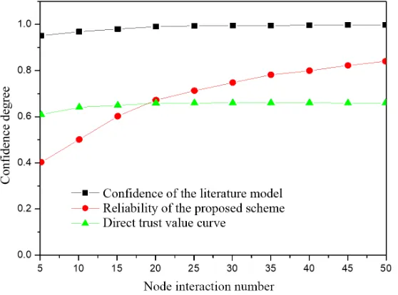 Fig. 9. The tendency of confidence to change under different number of interactions 