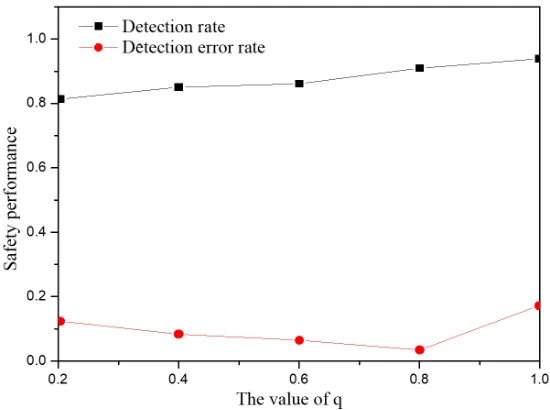 Fig. 12. The effect of abnormal attenuation factor on detection rate and detection error rate 
