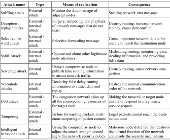 Table 1.  Common types of attack in wireless sensor networks 