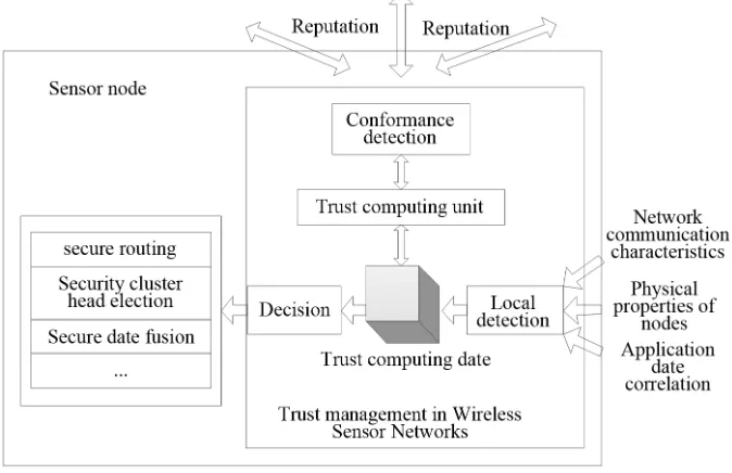 Fig. 1. WSN trust management architecture 
