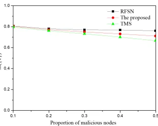 Fig. 3. Change of direct trust value under ON-OFF attack 