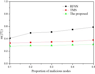 Fig. 5. Malicious nodes advocating malicious nodes 