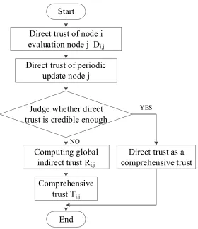 Figure 7. Start