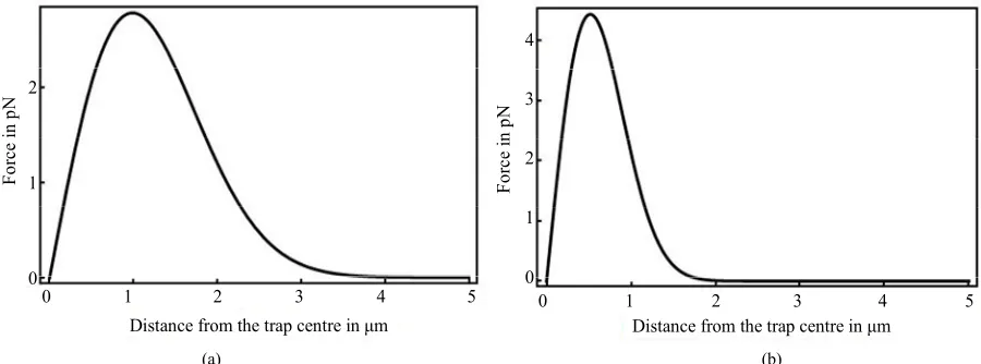 Figure 2 shows the variation of central restoring force becomes clear from these graphs that when the trap size shows the same for a reduced trap size of force for the particle size R = 0.99 µm and the trap size with distance calculated from Equation (3)