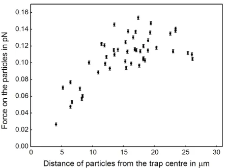 Figure 4. The experimental data showing variation of trap-ping force on the particles with distance from the trap centre