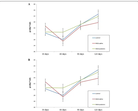 Figure 4 Dynamics of food intake changes in rats from 1-month to 4-month age (M ± SD, n = 10 in each group): A –females, B – males.