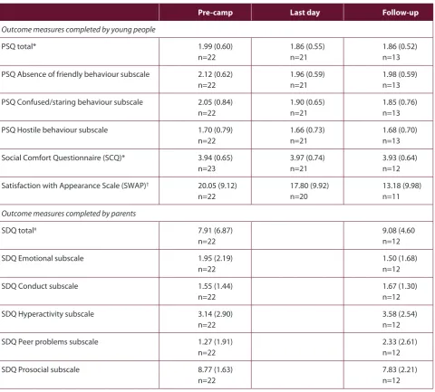 Table 2. Summary of scores from the Perceived Stigmatisation Questionnaire (PSQ), Social Comfort Questionnaire (SCQ), Satisfaction with Appearance Scale (SWAP) and Strengths and Difficulties Questionnaire (SDQ).