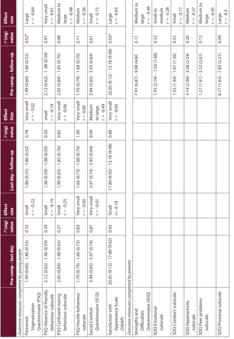 Table 3. Summary of significance values and effects sizes between the three time points.