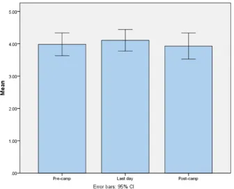 Figure 1. Young people’s scores on the Perceived Stigmatisation Questionnaire.