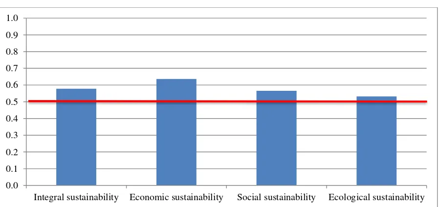 Figure 4. Integral, economic, social and ecological sustainability in analysed 4 administrative regions of Bulgaria  