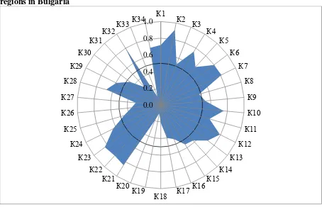 Figure 6. Sustainability index according the main criteria* in analysed 4 administrative regions in Bulgaria 