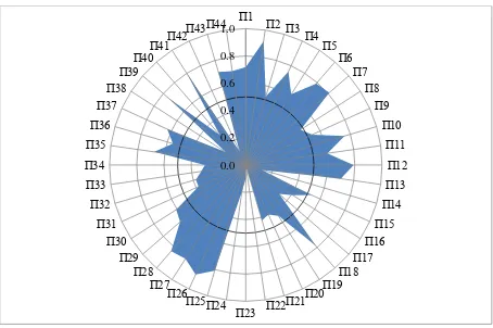 Fig. 7. Indicators* for sustainability in analysed 4 administrative regions in Bulgaria 