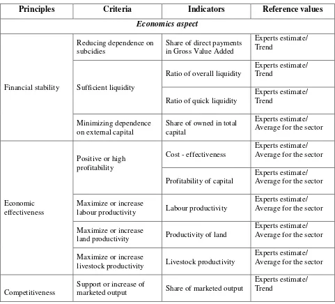 Table 1. System of principles, criteria, indicators, and reference values for assessing sustainability level of sub-sectors of Bulgarian agriculture 