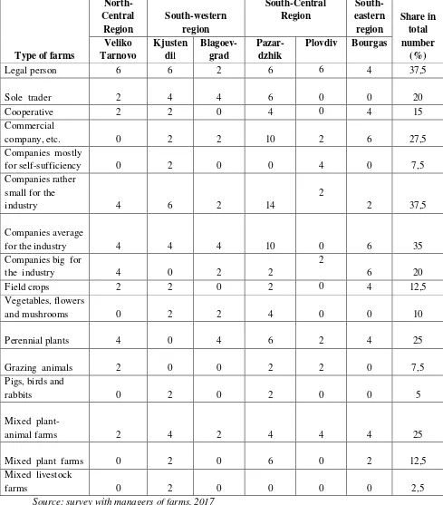 Table 3. Legal status, sizes and production specialization of the surveyed agricultural farms (number) 