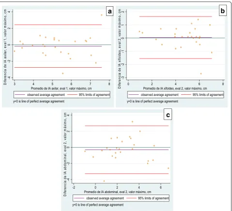 Fig. 2 Levels of intra-evaluator agreement. a Evaluator 1, axillary level. b Evaluator 2, xiphoid level
